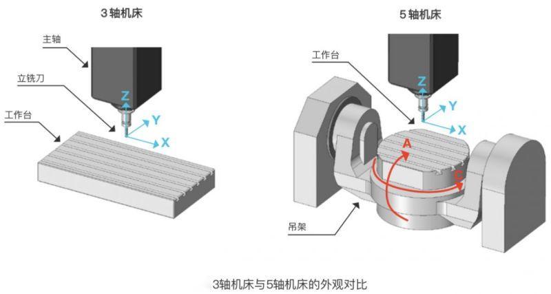 五軸(zhóu)加工與三(sān)軸加工(gōng)的區別:三軸還是五軸?選對加(jiā)工方式(shì)!